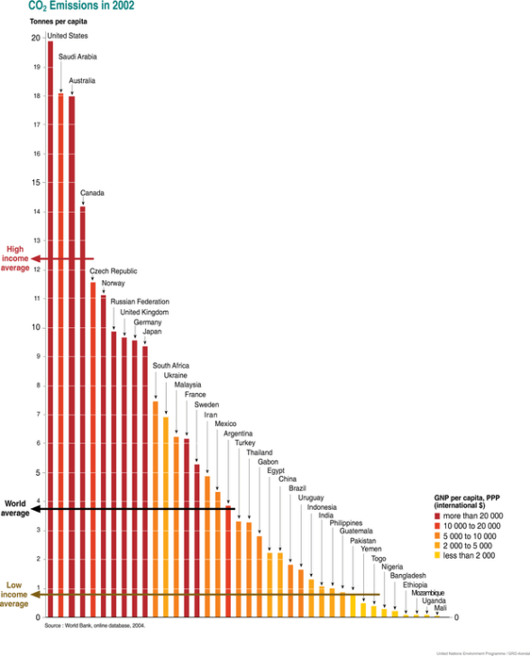 620px-National_carbon_dioxide_co2_emissions_per_capita